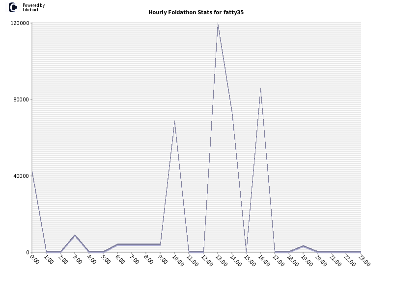 Hourly Foldathon Stats for fatty35